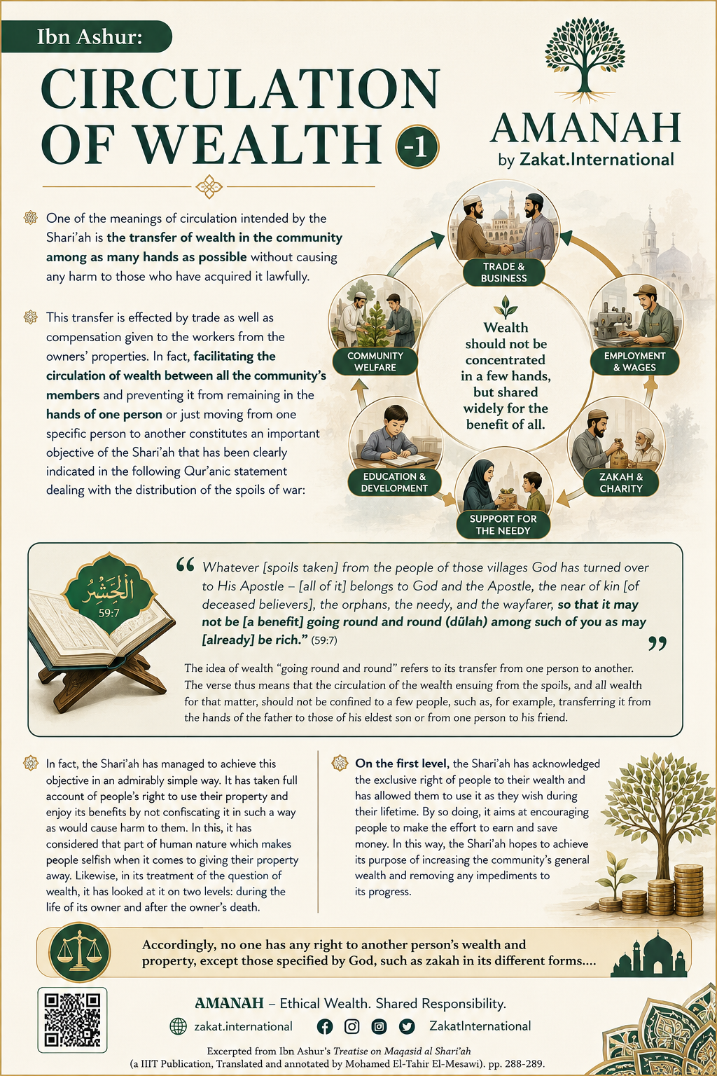 Circulation of Wealth — The transfer of wealth in the community among as many hands as possible without causing harm to those who acquired it lawfully.